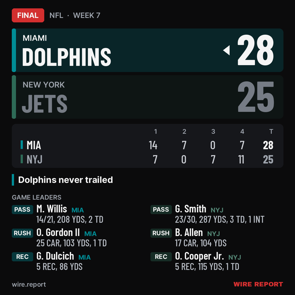 Chargers stand as NFL's lone winless team after Dolphins beat Jets ...