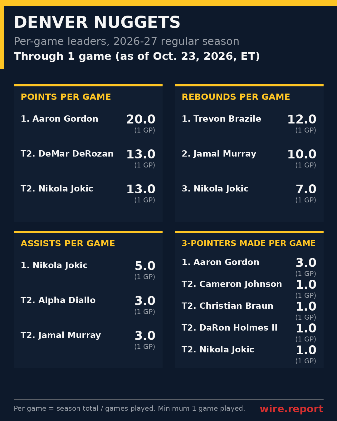 Denver Nuggets per-game leaders, season to date