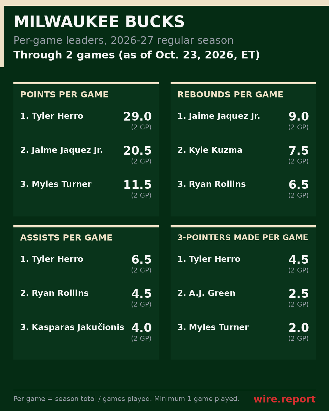 Milwaukee Bucks per-game leaders, season to date