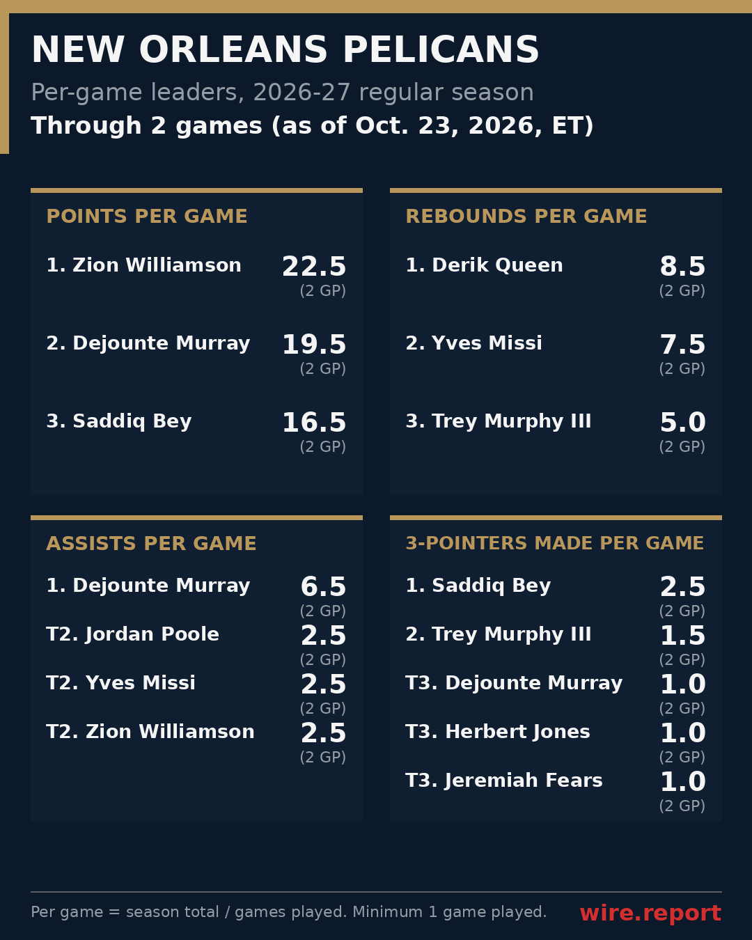 New Orleans Pelicans per-game leaders, season to date