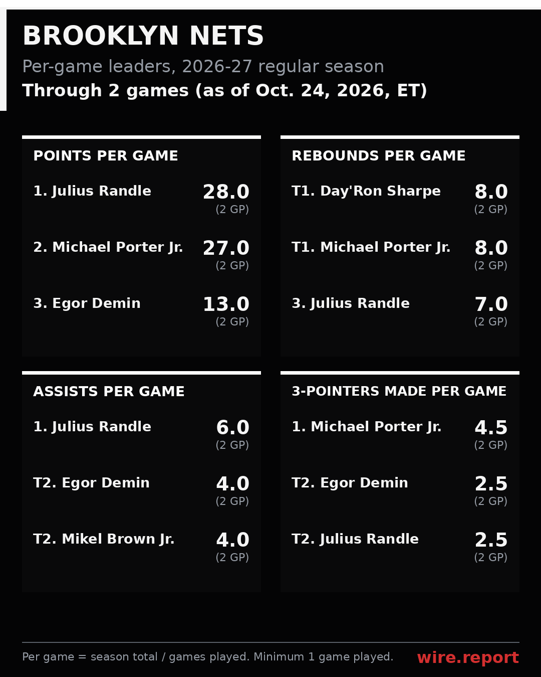 Brooklyn Nets per-game leaders, season to date
