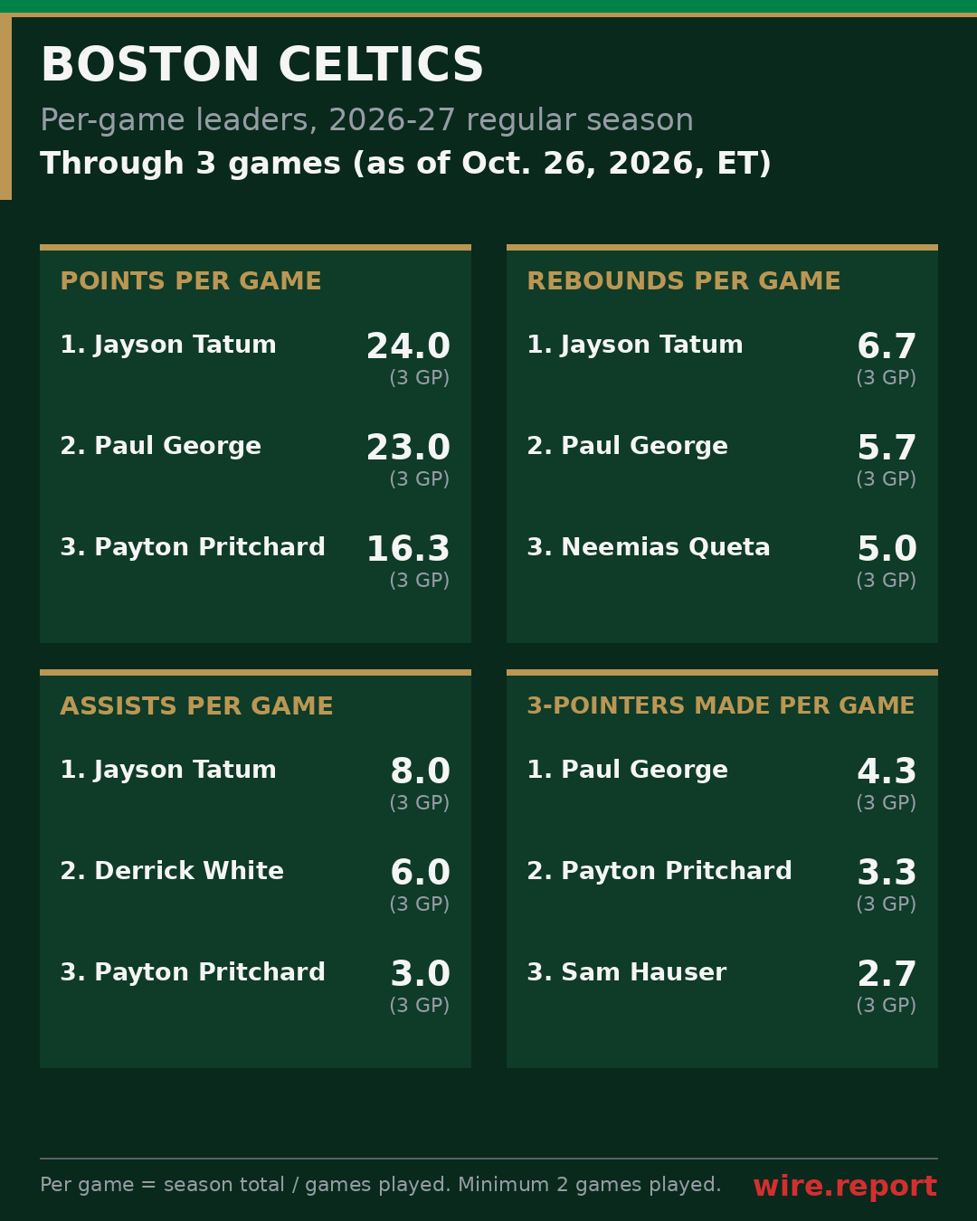 Boston Celtics per-game leaders, season to date