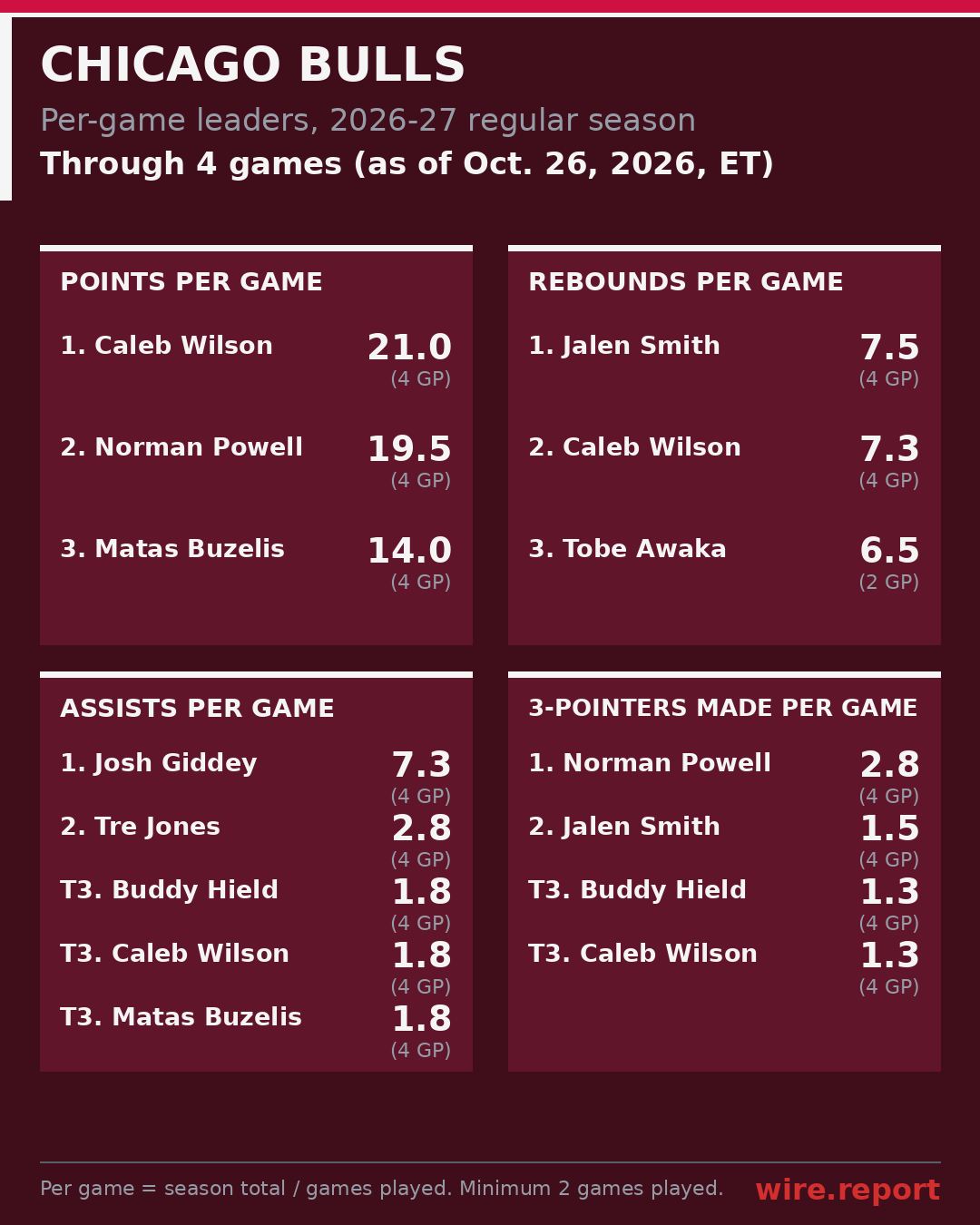 Chicago Bulls per-game leaders, season to date