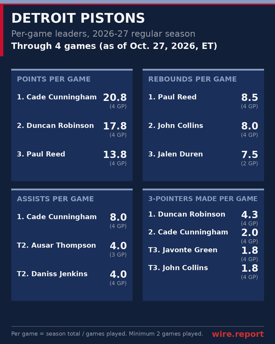 Detroit Pistons per-game leaders, season to date