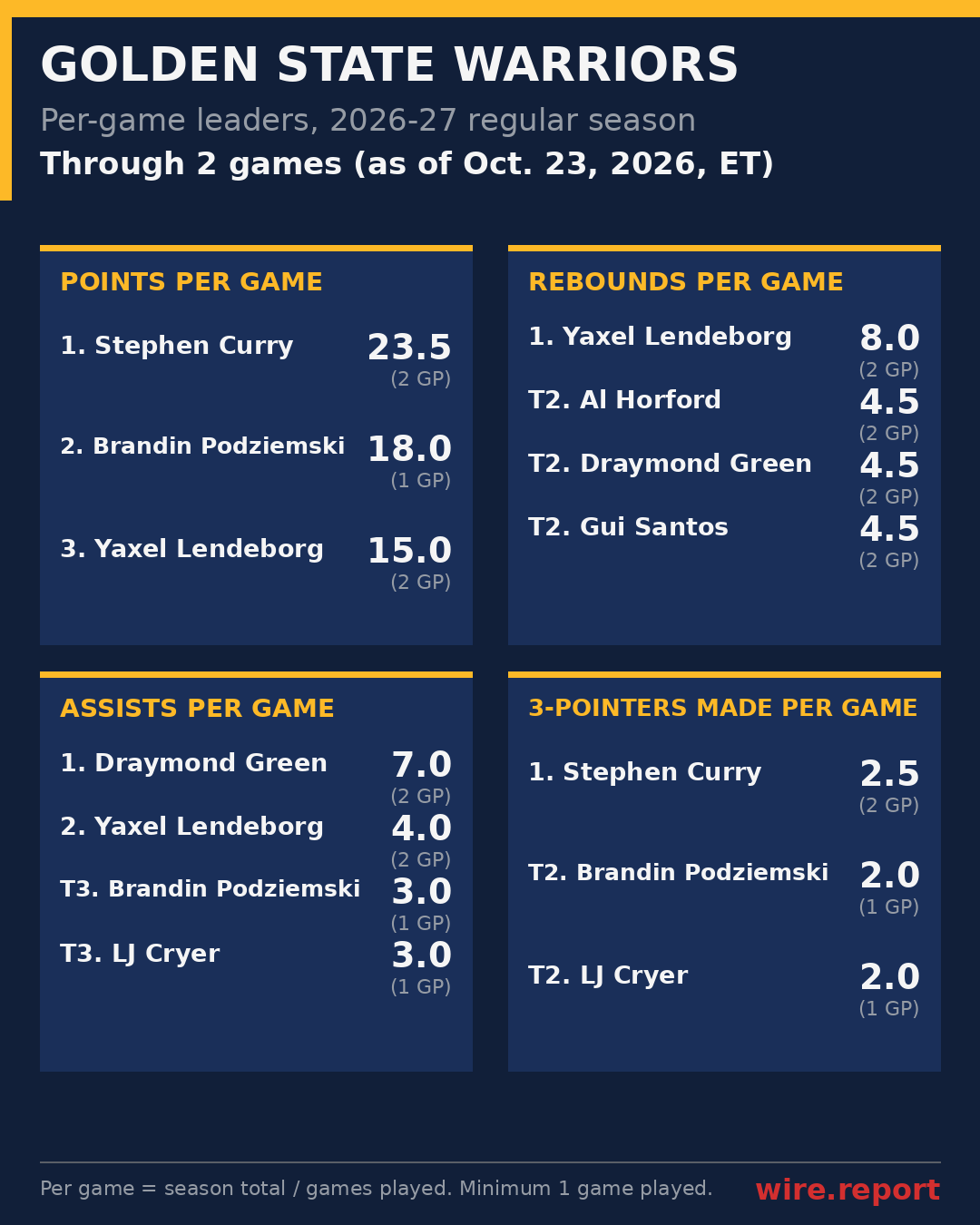 Golden State Warriors per-game leaders, season to date