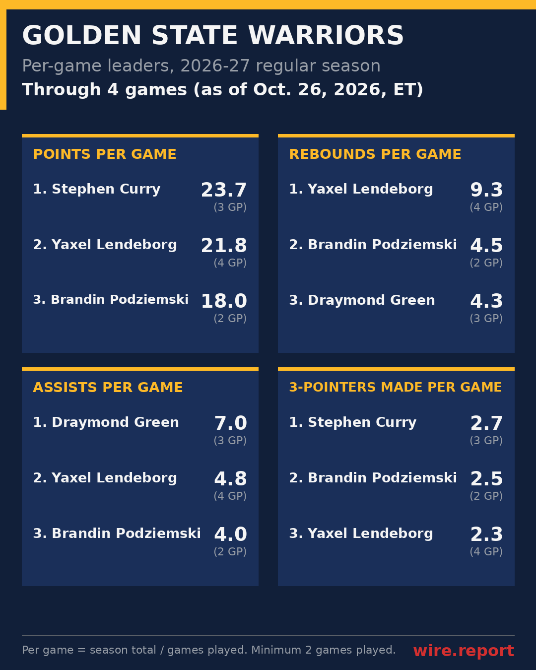 Golden State Warriors per-game leaders, season to date