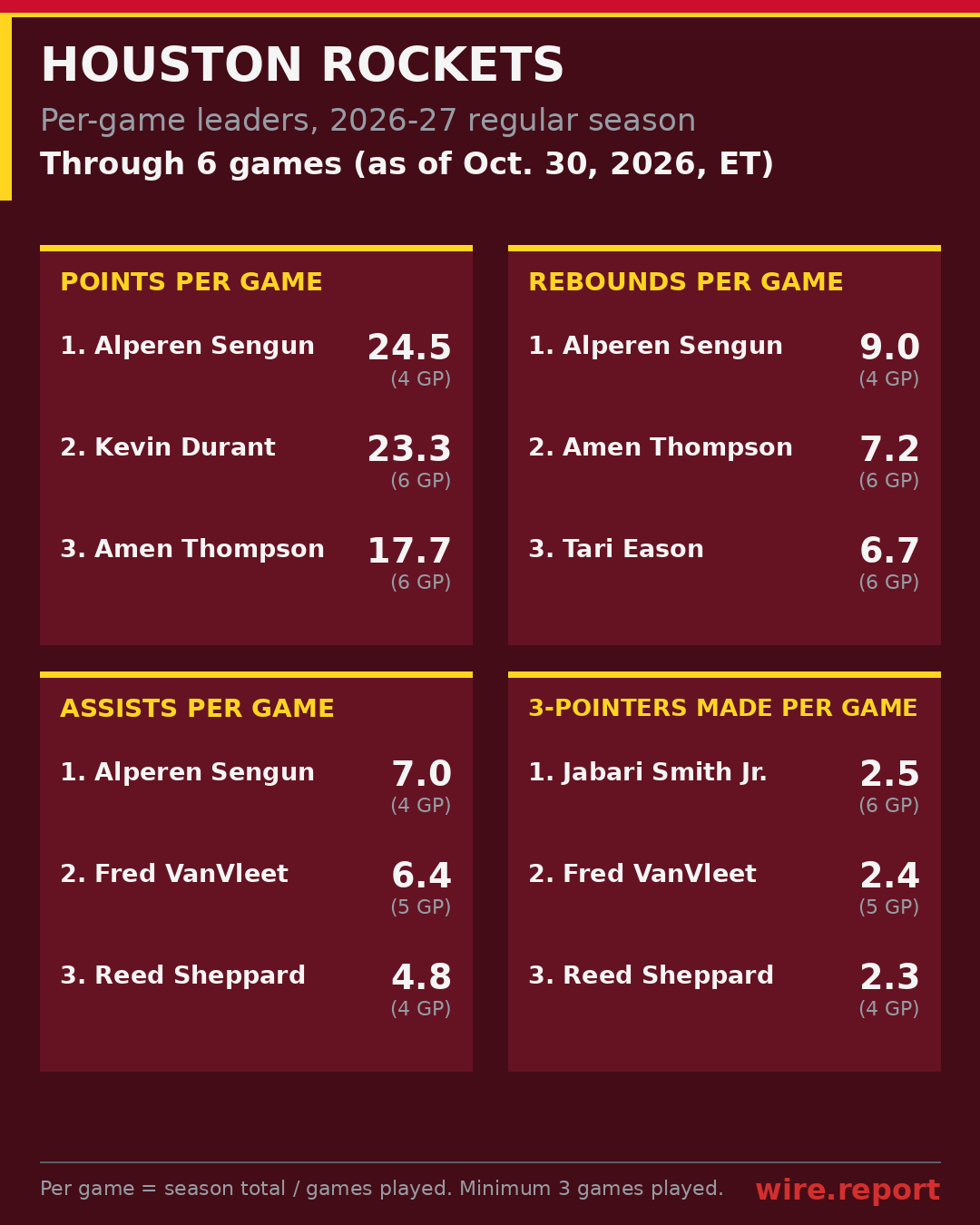 Houston Rockets per-game leaders, season to date