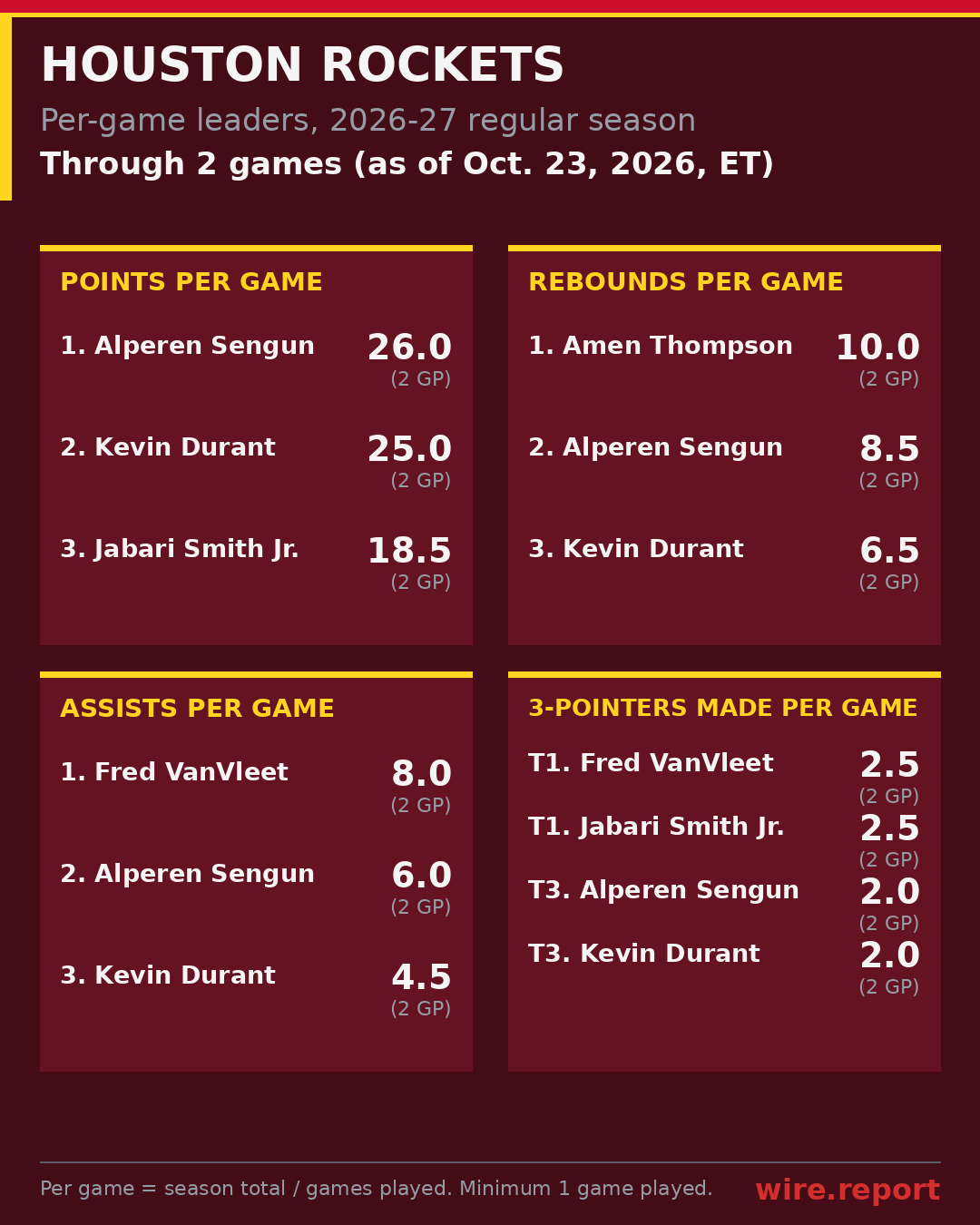 Houston Rockets per-game leaders, season to date