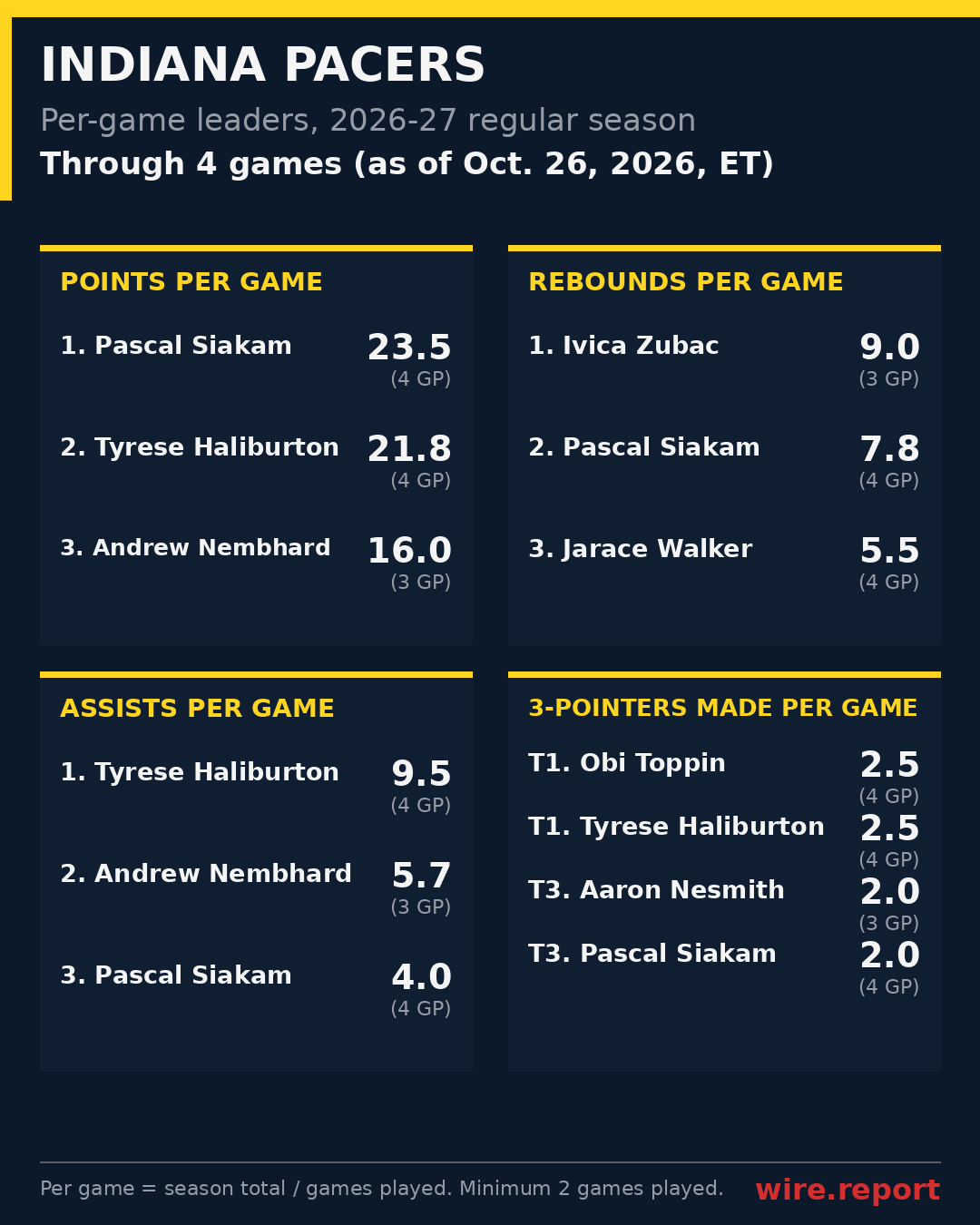 Indiana Pacers per-game leaders, season to date