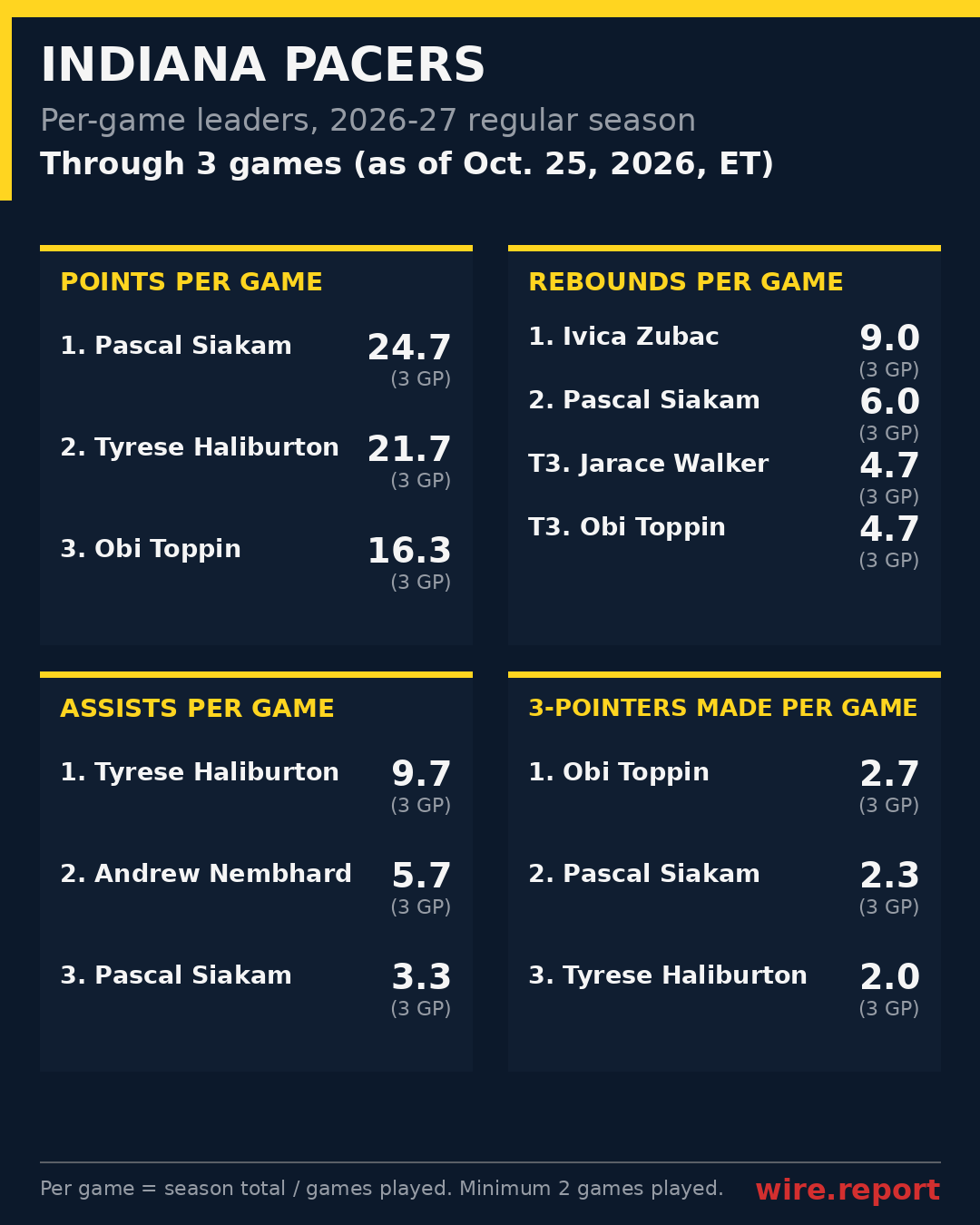 Indiana Pacers per-game leaders, season to date