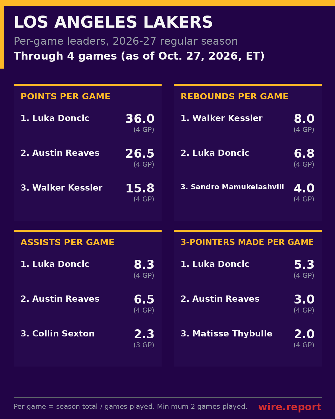Los Angeles Lakers per-game leaders, season to date
