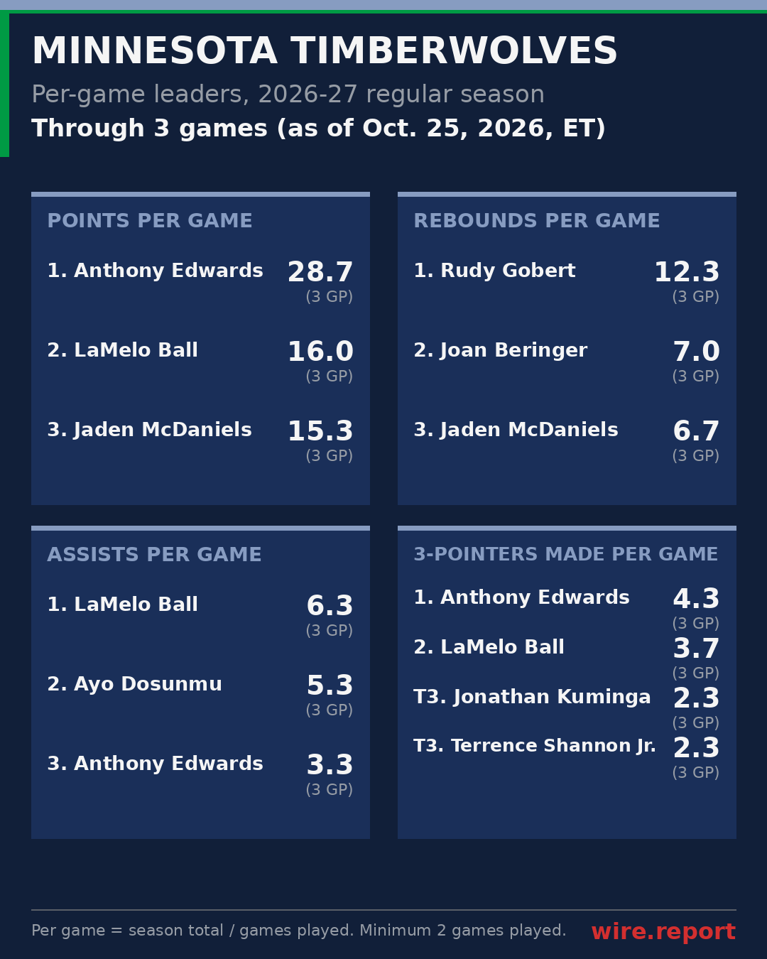Minnesota Timberwolves per-game leaders, season to date