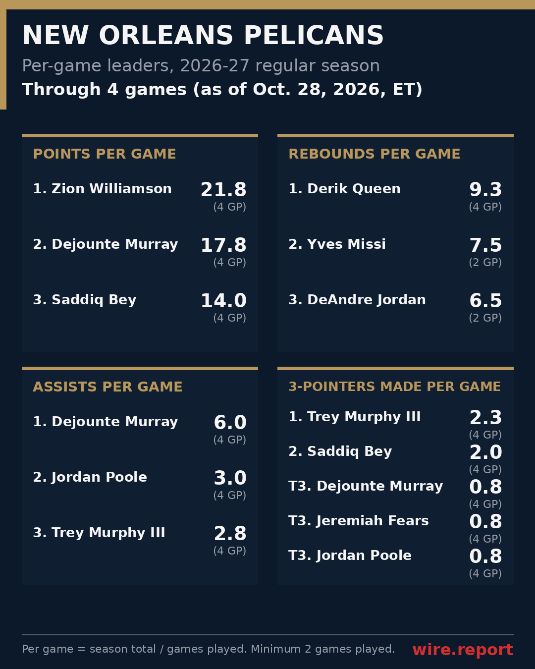 New Orleans Pelicans per-game leaders, season to date