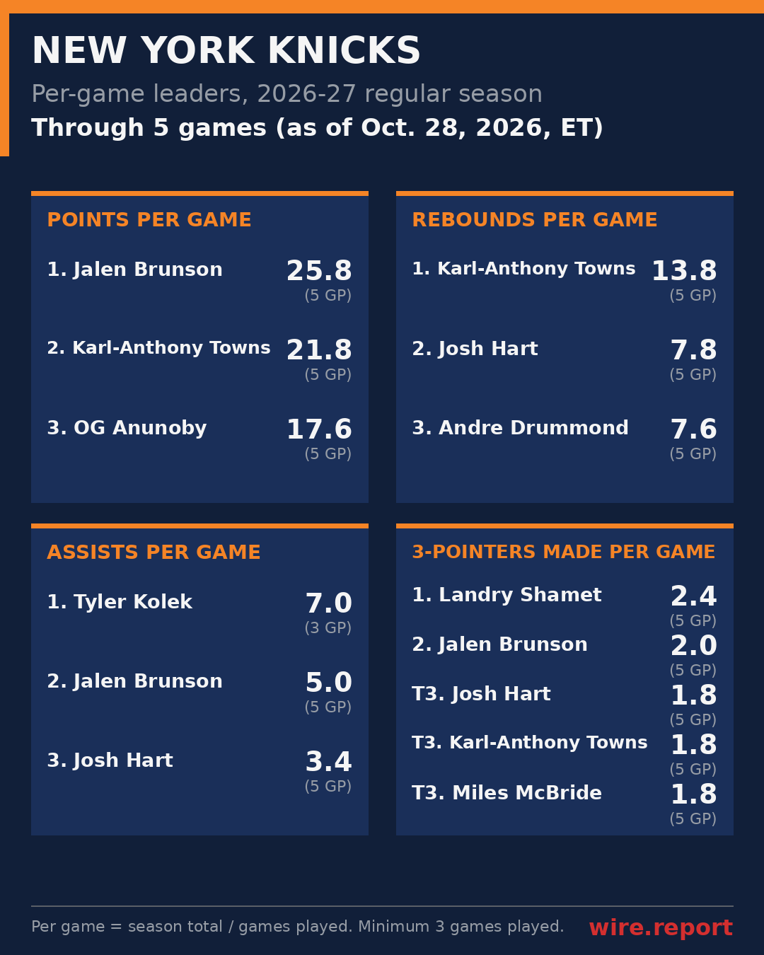 New York Knicks per-game leaders, season to date
