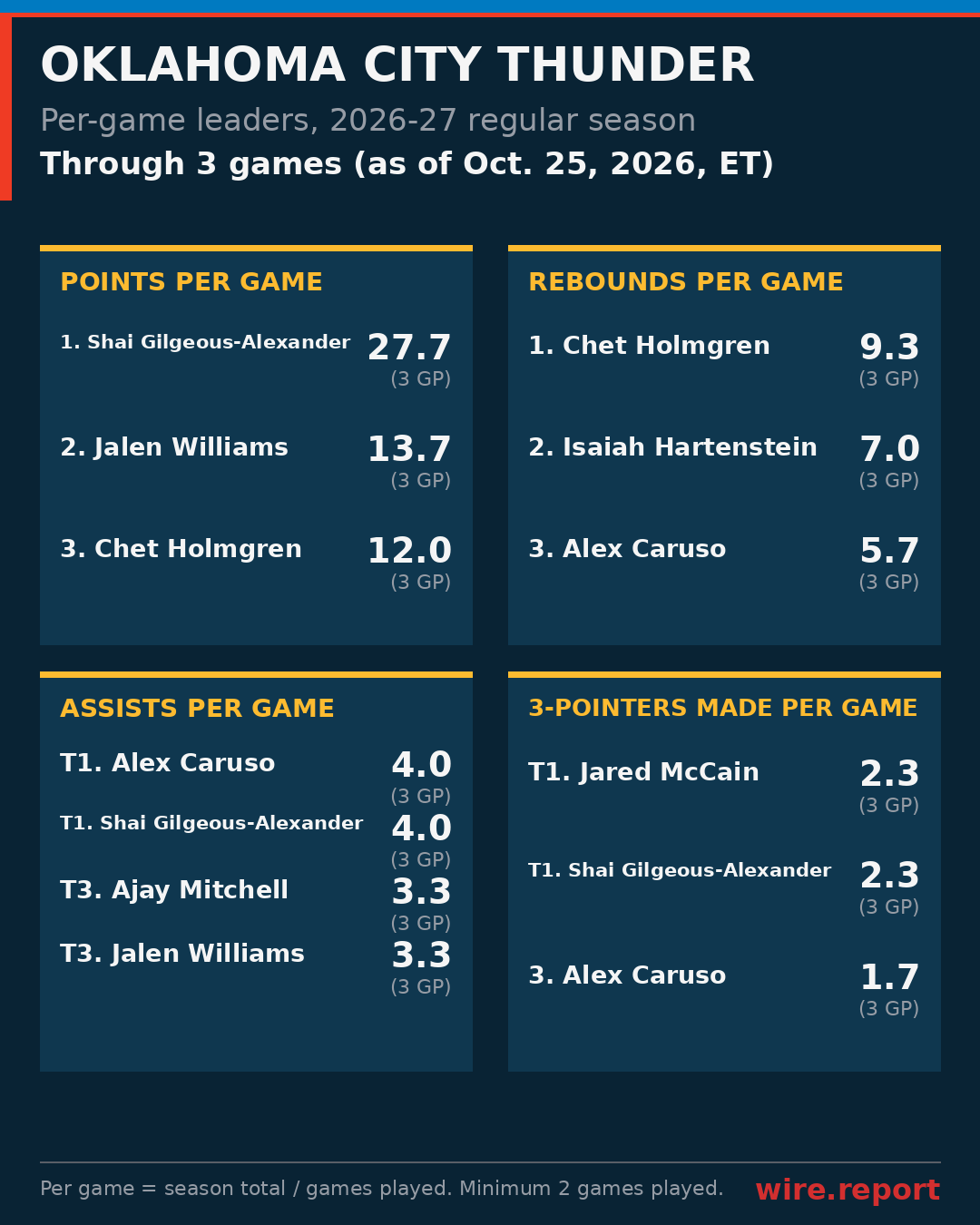 Oklahoma City Thunder per-game leaders, season to date