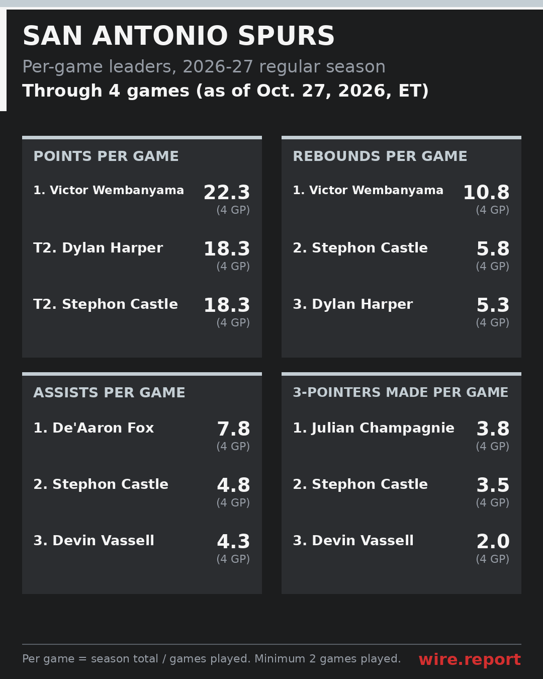 San Antonio Spurs per-game leaders, season to date