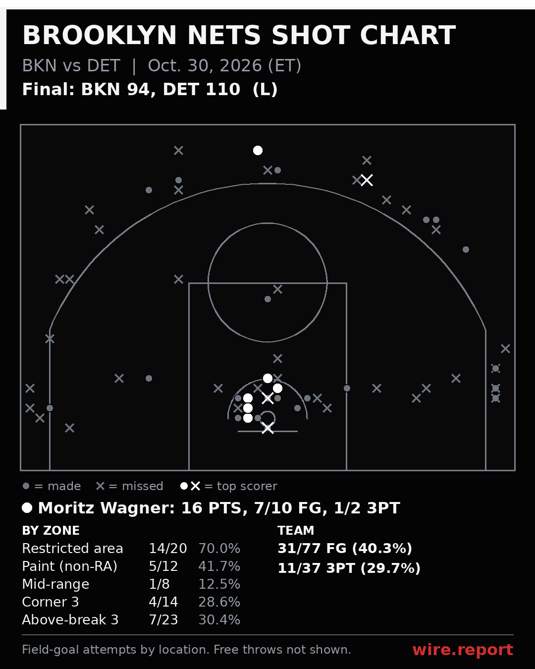 Brooklyn Nets shot chart: every field-goal attempt by court location, final BKN 94, DET 110