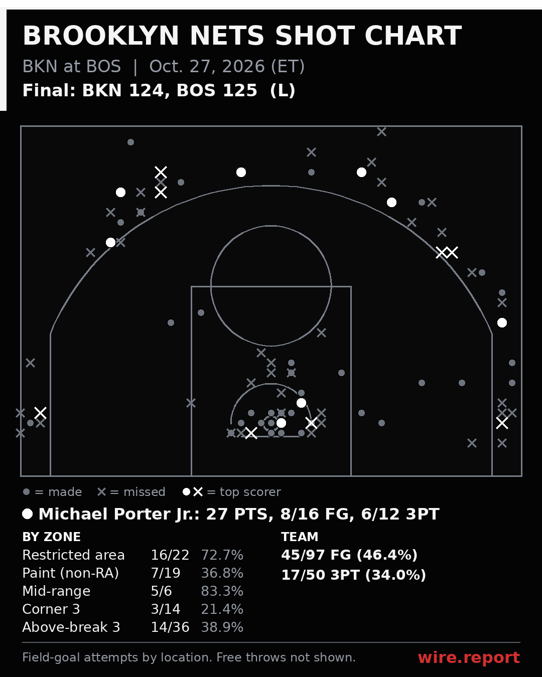 Brooklyn Nets shot chart: every field-goal attempt by court location, final BKN 124, BOS 125