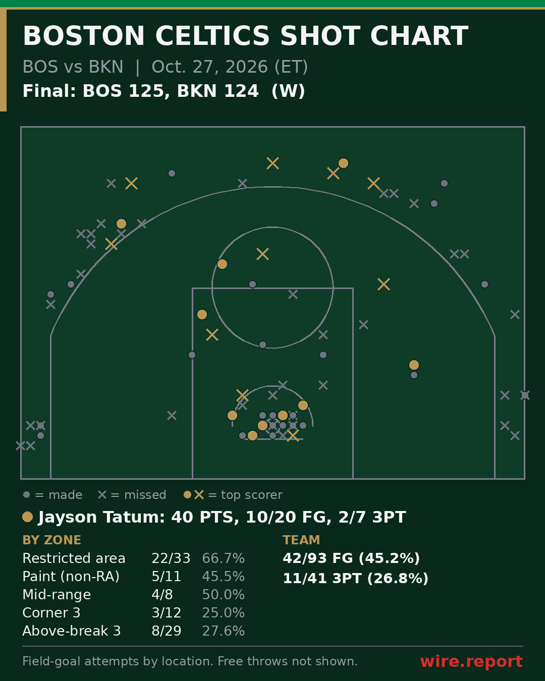Boston Celtics shot chart: every field-goal attempt by court location, final BOS 125, BKN 124