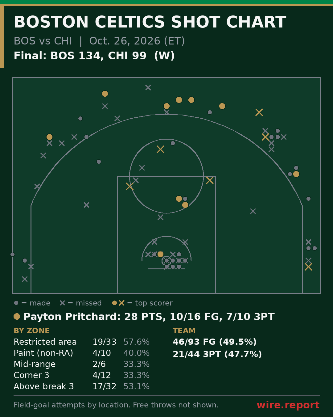 Boston Celtics shot chart: every field-goal attempt by court location, final BOS 134, CHI 99