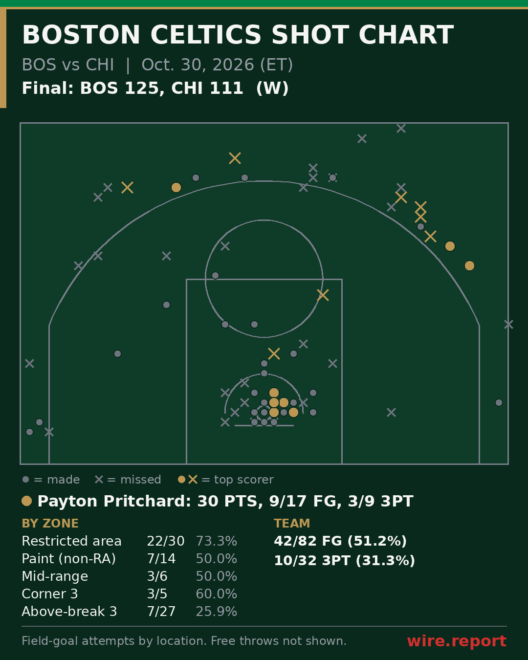 Boston Celtics shot chart: every field-goal attempt by court location, final BOS 125, CHI 111