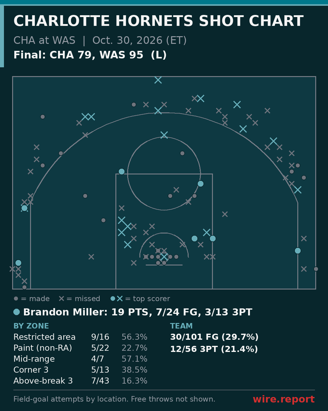 Charlotte Hornets shot chart: every field-goal attempt by court location, final CHA 79, WAS 95