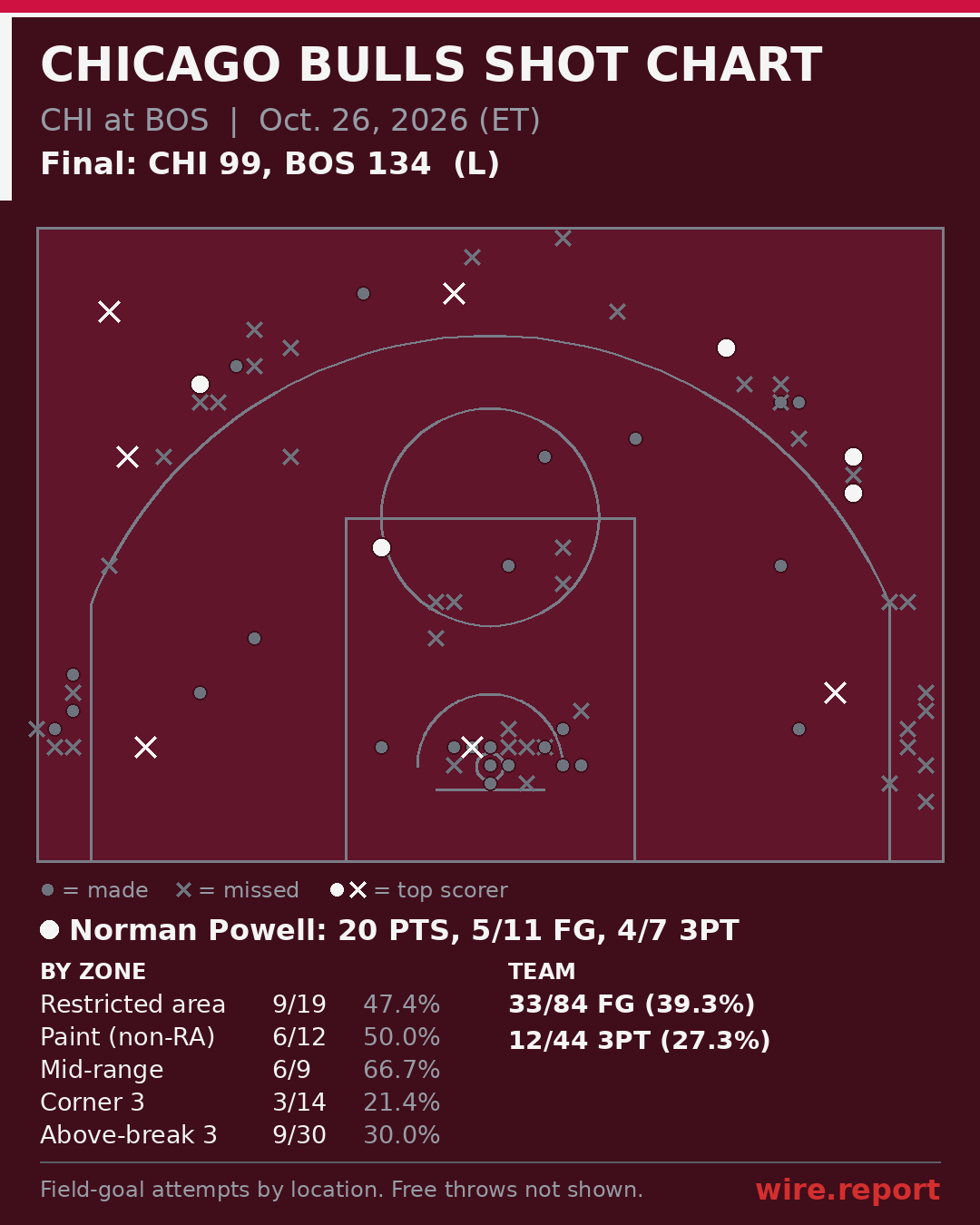 Chicago Bulls shot chart: every field-goal attempt by court location, final CHI 99, BOS 134