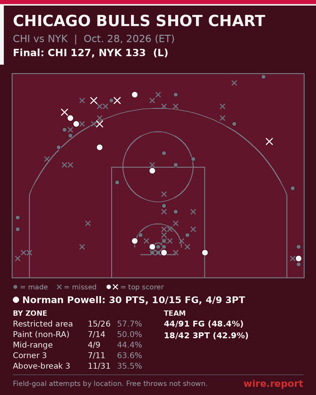 Chicago Bulls shot chart: every field-goal attempt by court location, final CHI 127, NYK 133