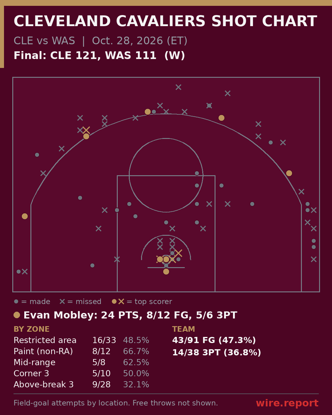 Cleveland Cavaliers shot chart: every field-goal attempt by court location, final CLE 121, WAS 111
