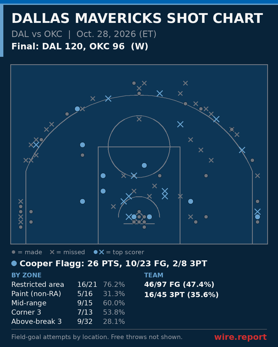 Dallas Mavericks shot chart: every field-goal attempt by court location, final DAL 120, OKC 96