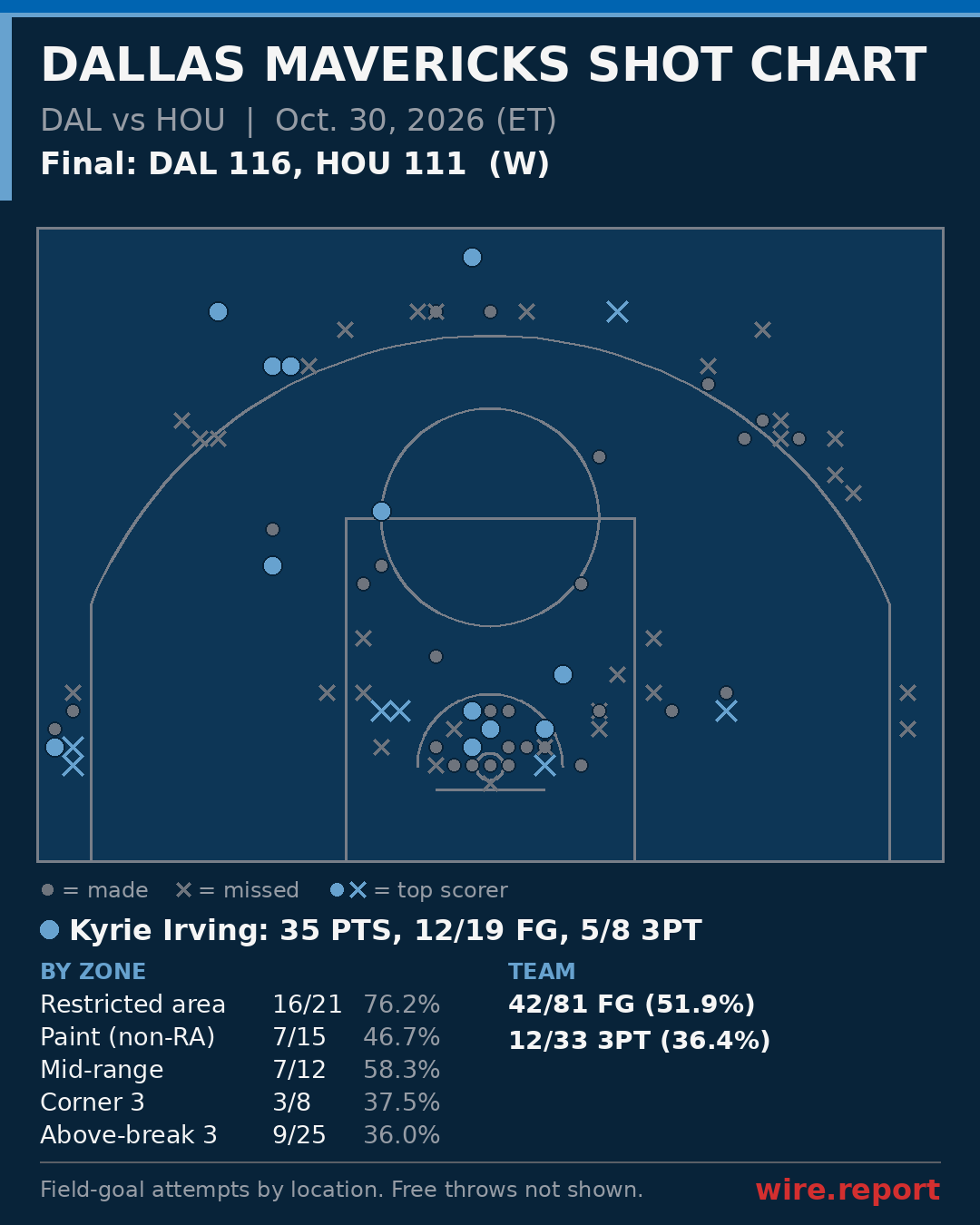 Dallas Mavericks shot chart: every field-goal attempt by court location, final DAL 116, HOU 111
