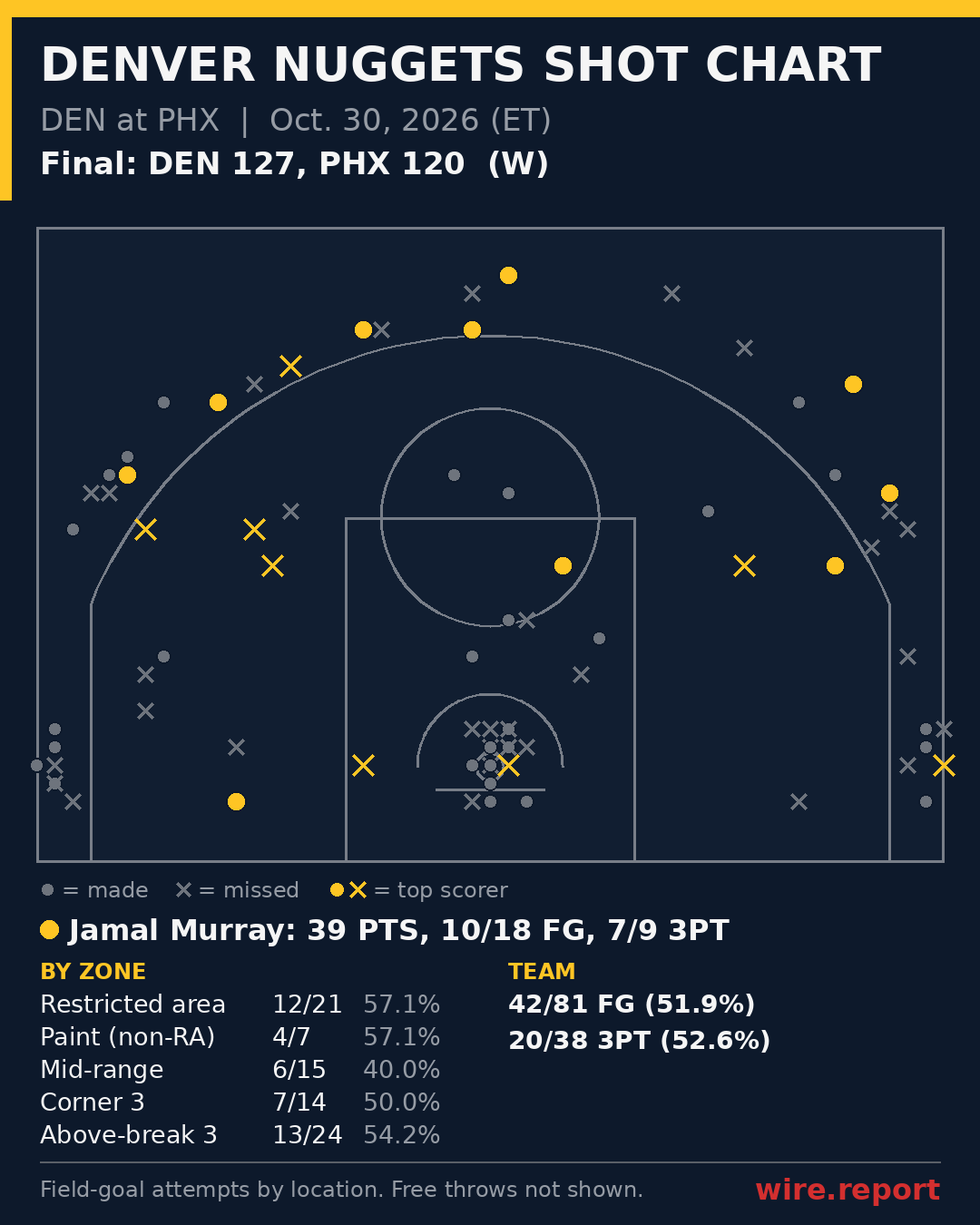 Denver Nuggets shot chart: every field-goal attempt by court location, final DEN 127, PHX 120