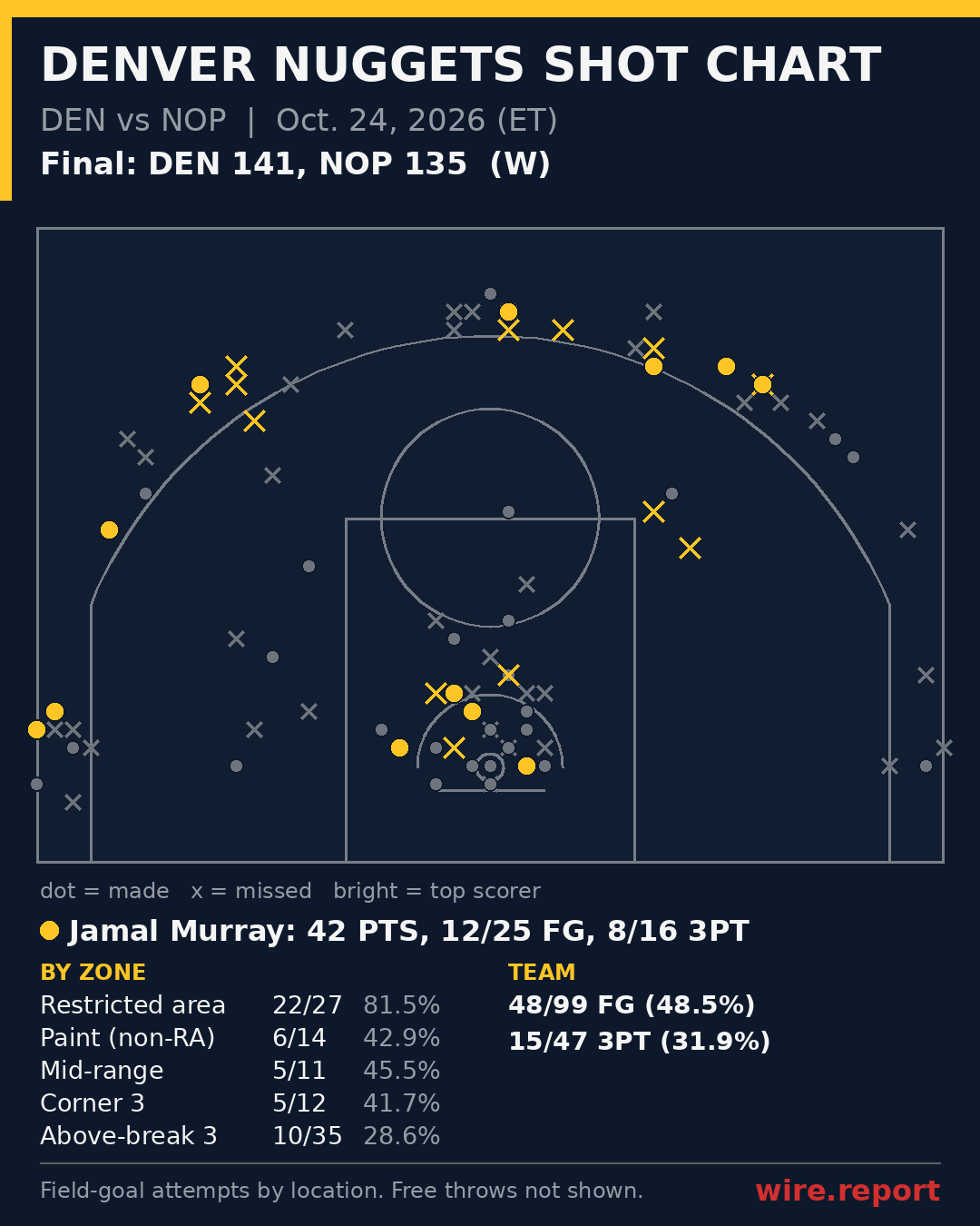 Denver Nuggets shot chart: every field-goal attempt by court location, final DEN 141, NOP 135