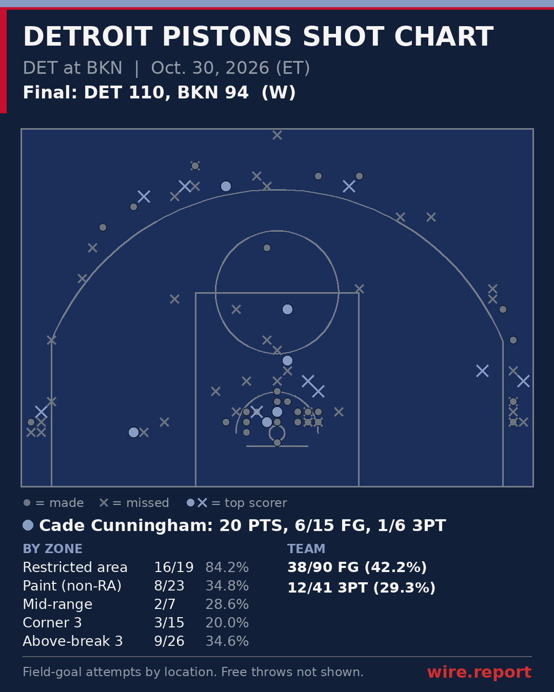 Detroit Pistons shot chart: every field-goal attempt by court location, final DET 110, BKN 94