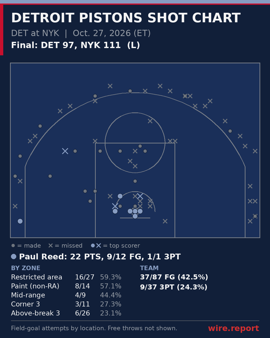 Detroit Pistons shot chart: every field-goal attempt by court location, final DET 97, NYK 111