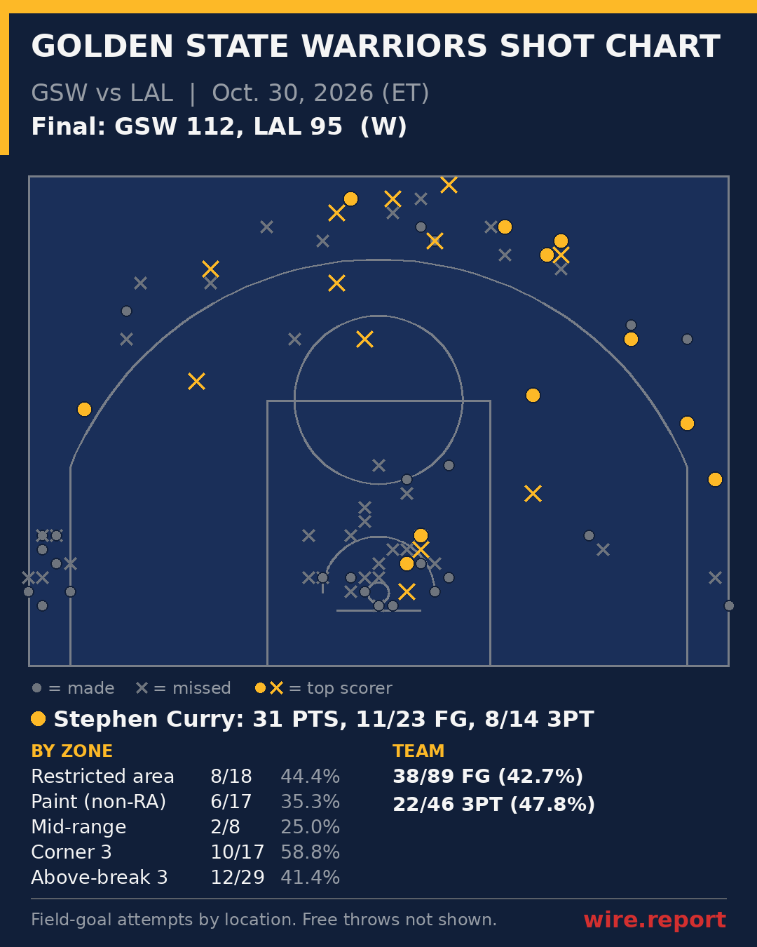 Golden State Warriors shot chart: every field-goal attempt by court location, final GSW 112, LAL 95