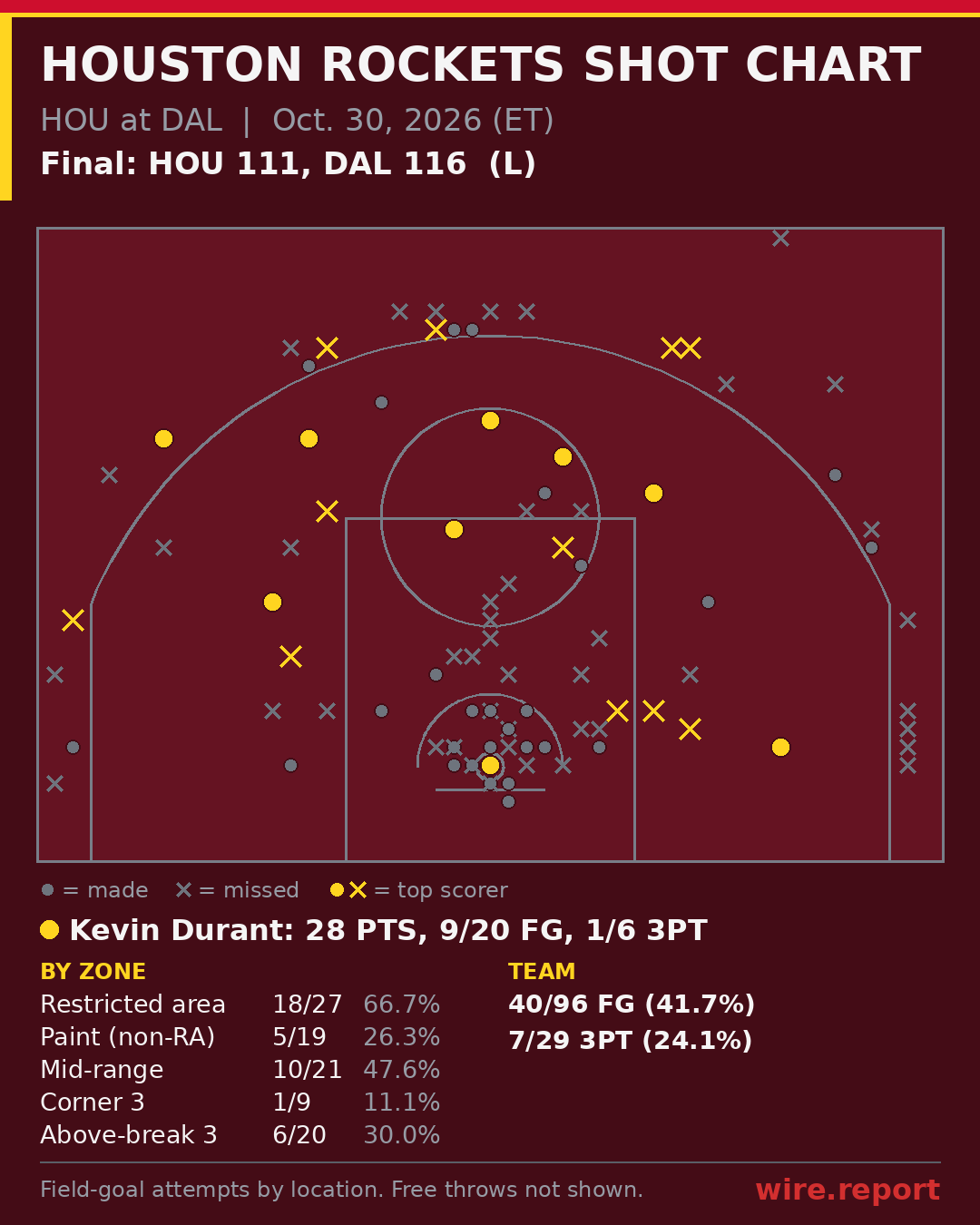 Houston Rockets shot chart: every field-goal attempt by court location, final HOU 111, DAL 116
