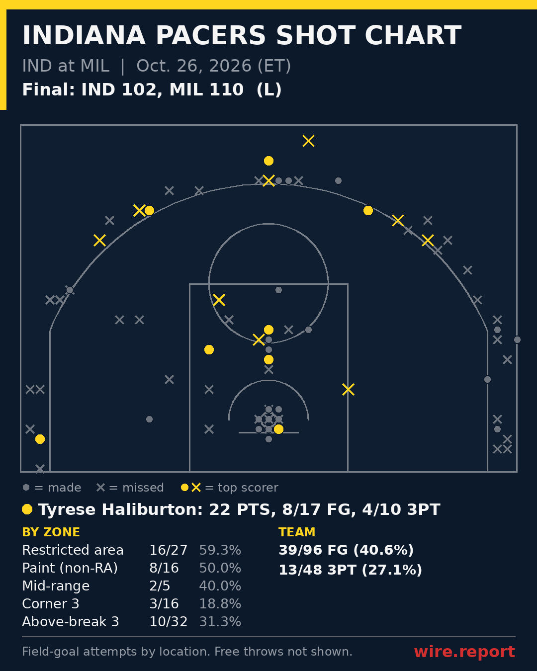 Indiana Pacers shot chart: every field-goal attempt by court location, final IND 102, MIL 110