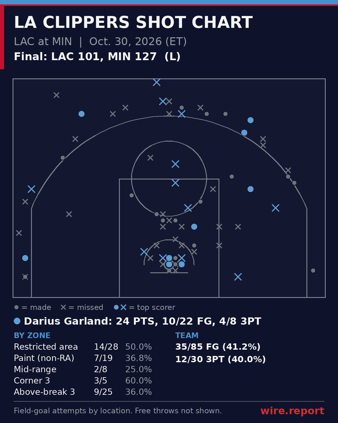 LA Clippers shot chart: every field-goal attempt by court location, final LAC 101, MIN 127