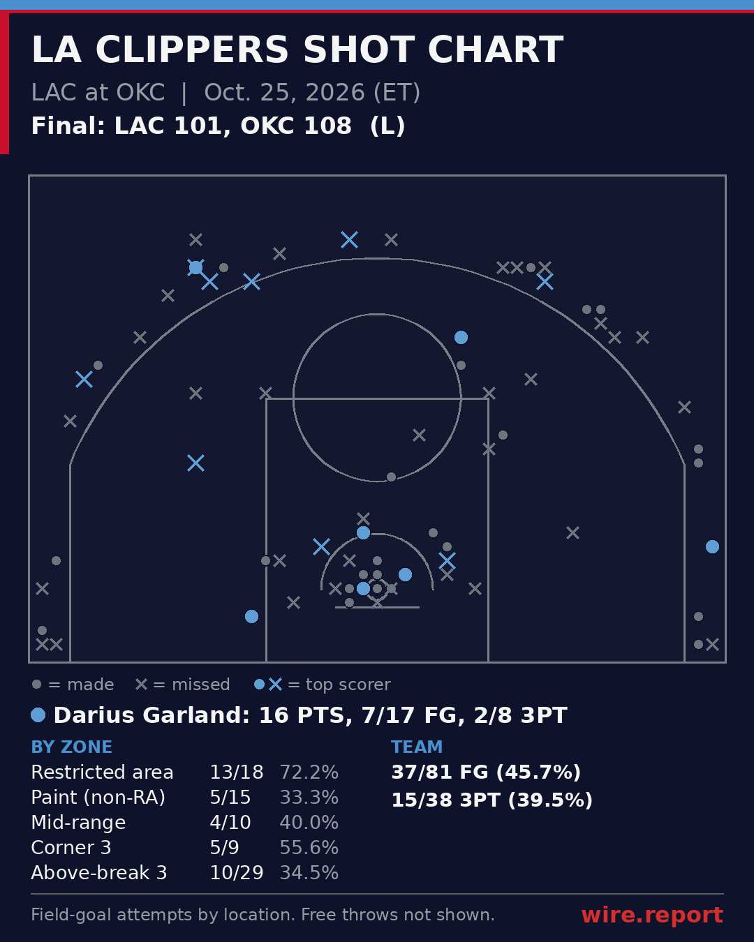 LA Clippers shot chart: every field-goal attempt by court location, final LAC 101, OKC 108