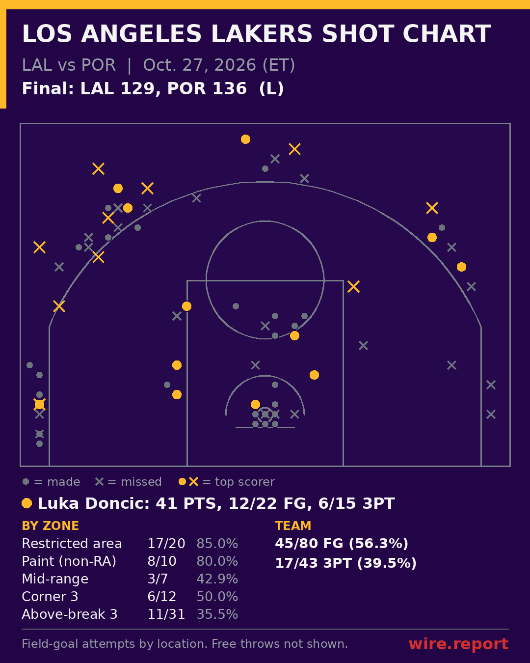 Los Angeles Lakers shot chart: every field-goal attempt by court location, final LAL 129, POR 136