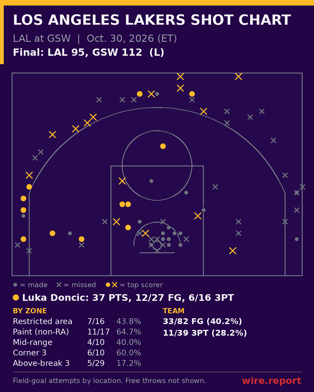 Los Angeles Lakers shot chart: every field-goal attempt by court location, final LAL 95, GSW 112