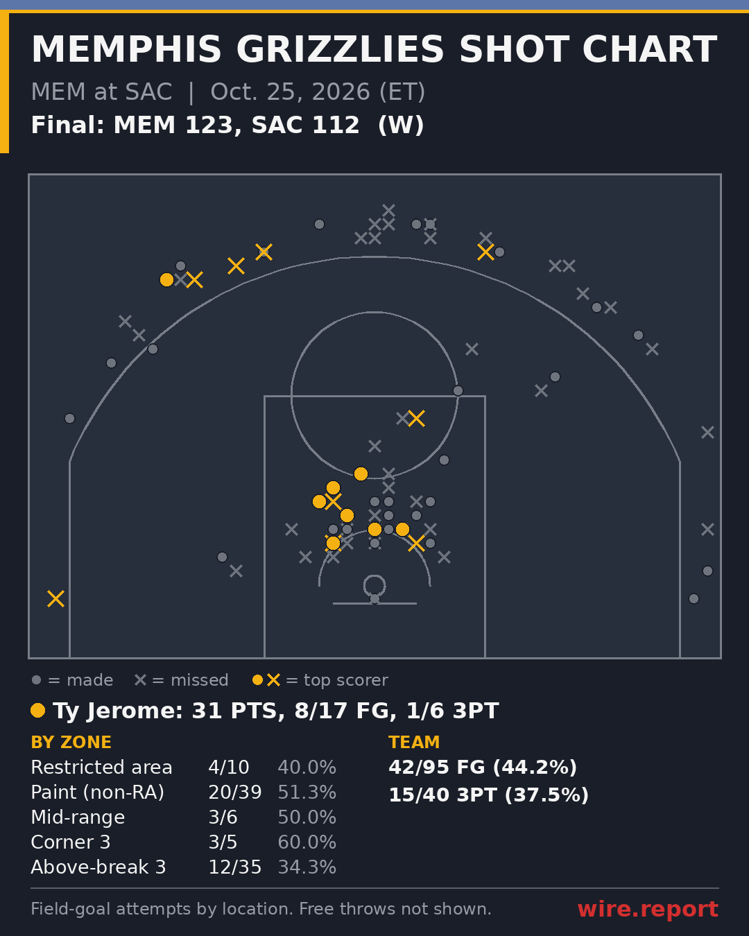 Memphis Grizzlies shot chart: every field-goal attempt by court location, final MEM 123, SAC 112