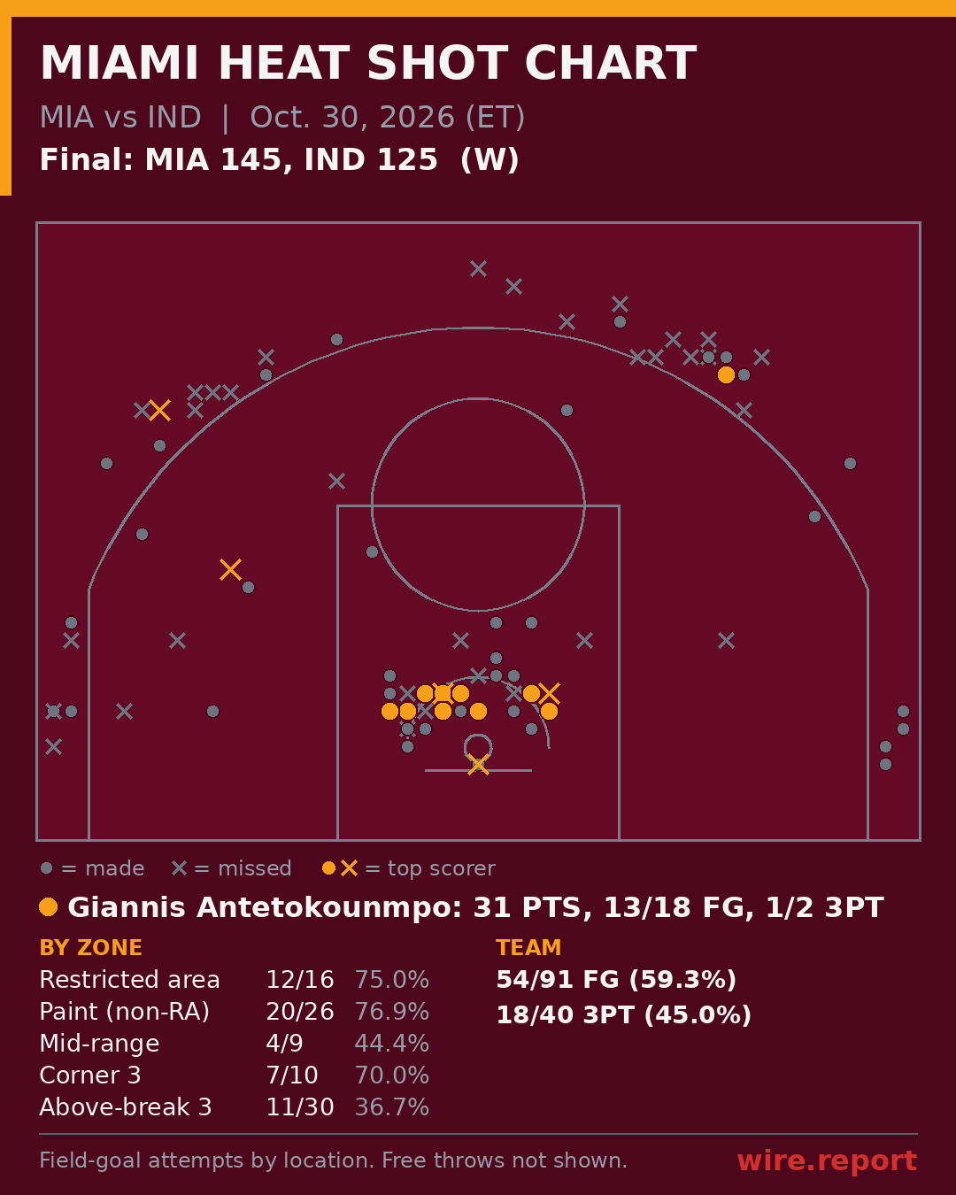 Miami Heat shot chart: every field-goal attempt by court location, final MIA 145, IND 125