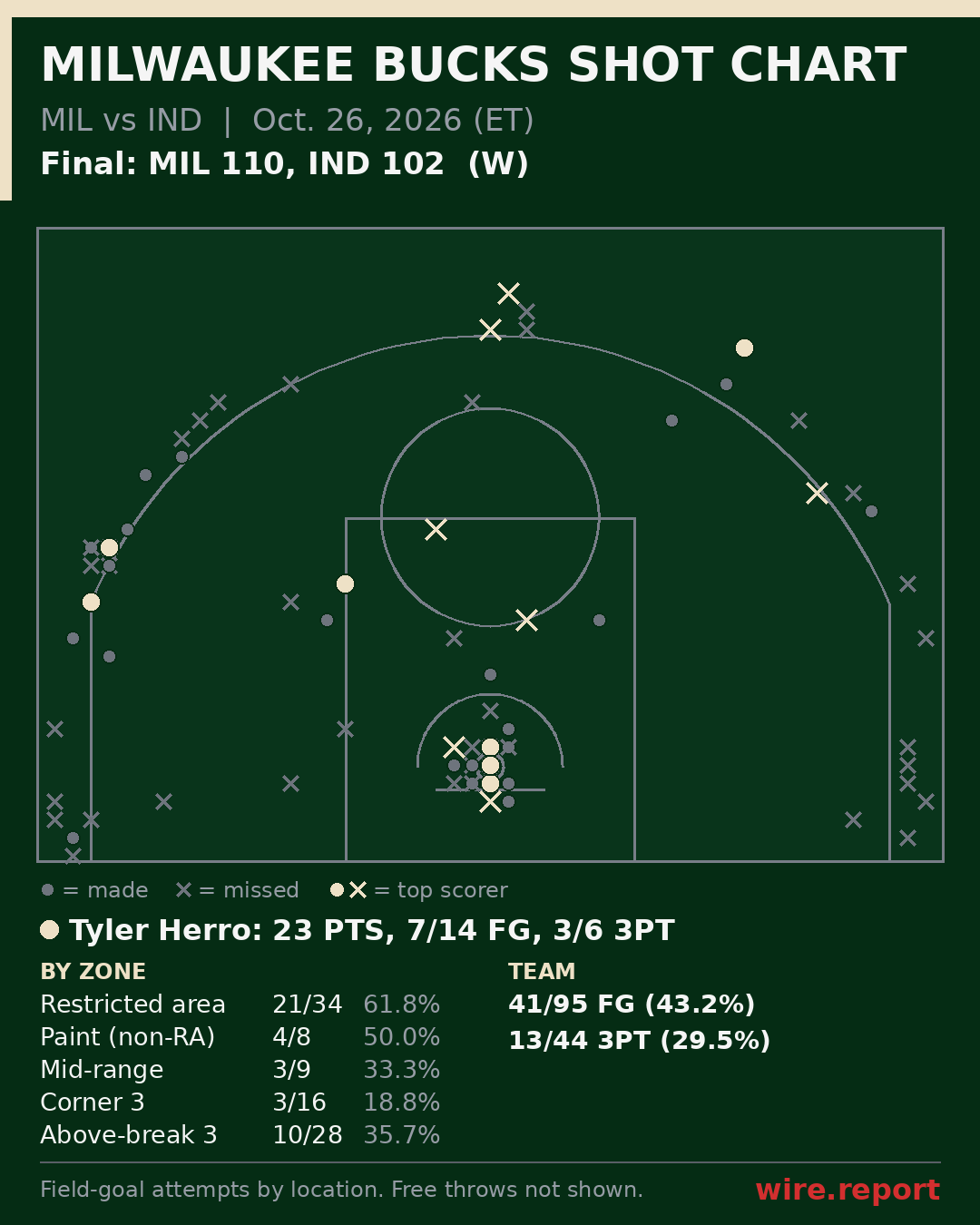 Milwaukee Bucks shot chart: every field-goal attempt by court location, final MIL 110, IND 102