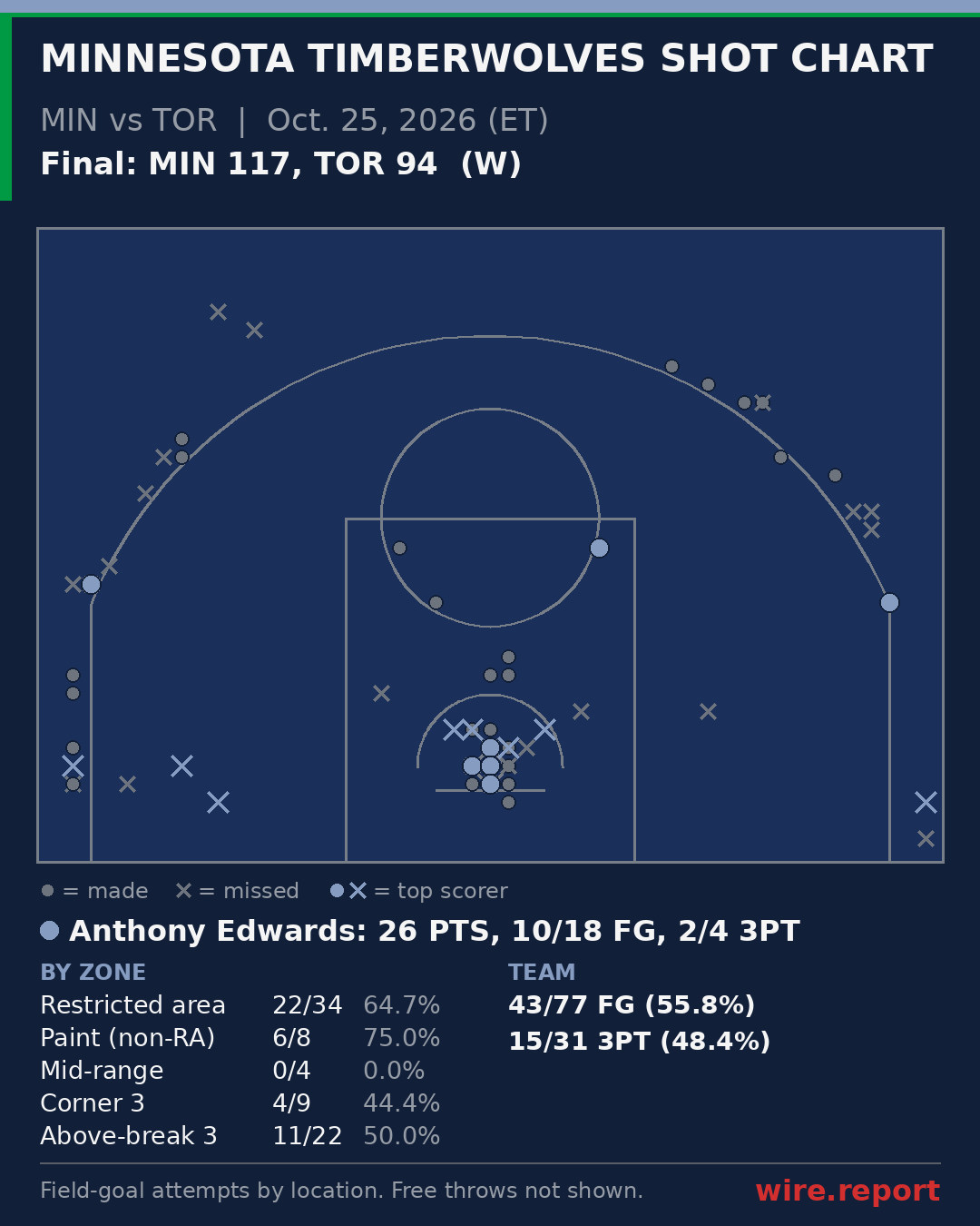 Minnesota Timberwolves shot chart: every field-goal attempt by court location, final MIN 117, TOR 94