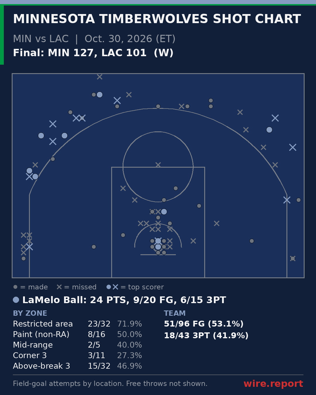 Minnesota Timberwolves shot chart: every field-goal attempt by court location, final MIN 127, LAC 101