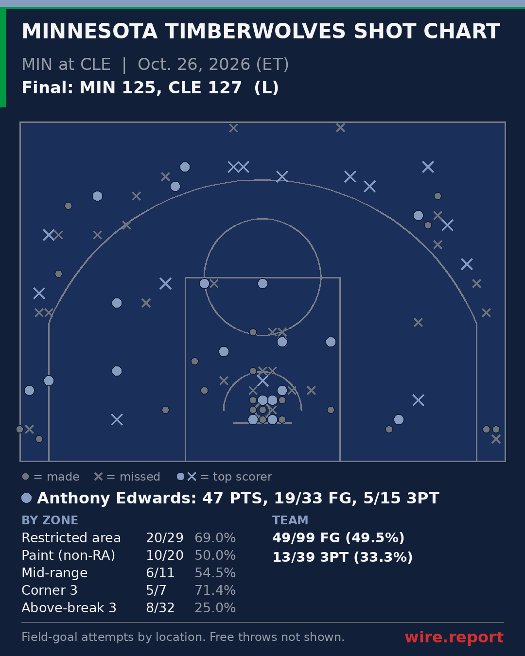 Minnesota Timberwolves shot chart: every field-goal attempt by court location, final MIN 125, CLE 127