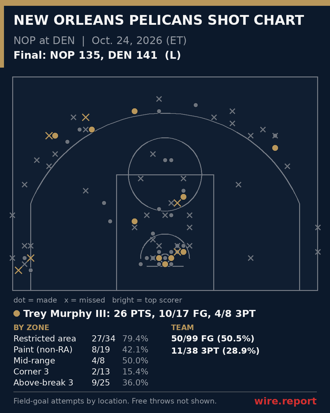 New Orleans Pelicans shot chart: every field-goal attempt by court location, final NOP 135, DEN 141