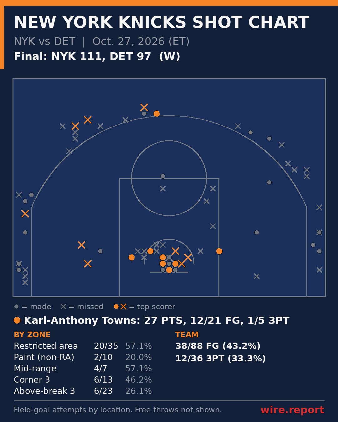 New York Knicks shot chart: every field-goal attempt by court location, final NYK 111, DET 97